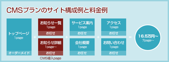 CMSプランサイト構成例と料金例